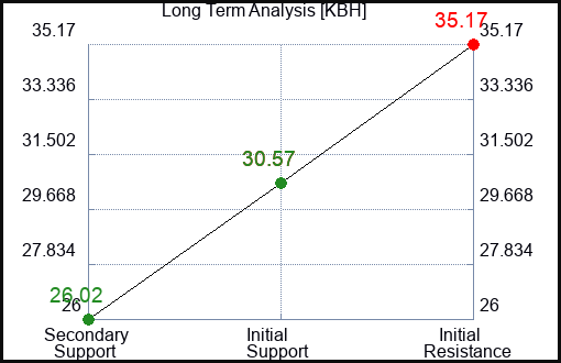 KBH Long Term Analysis for April 16 2023 KBH Long Term Analysis for April 16 2023