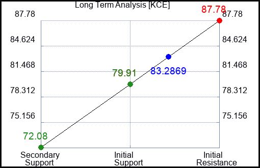 KCE Long Term Analysis for April 16 2023 KCE Long Term Analysis for April 16 2023
