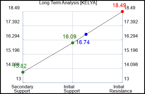 KELYA Long Term Analysis for April 16 2023 KELYA Long Term Analysis for April 16 2023