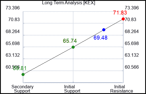 KEX Long Term Analysis for April 16 2023 KEX Long Term Analysis for April 16 2023