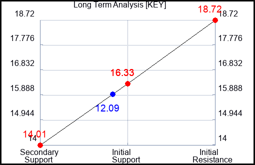 KEY Long Term Analysis for April 16 2023 KEY Long Term Analysis for April 16 2023