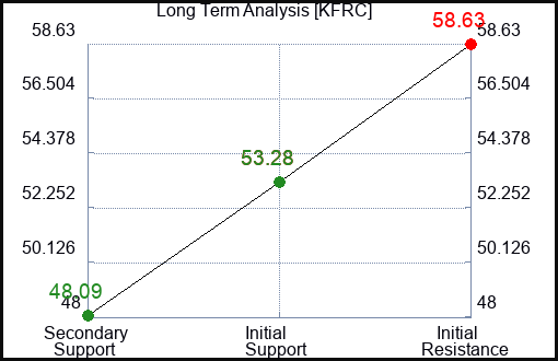 KFRC Long Term Analysis for April 16 2023 KFRC Long Term Analysis for April 16 2023