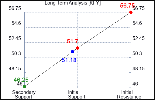 KFY Long Term Analysis for April 16 2023 KFY Long Term Analysis for April 16 2023