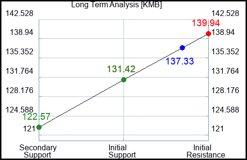 KMB Long Term Analysis for April 16 2023