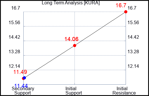 KURA Long Term Analysis for April 17 2023 KURA Long Term Analysis for April 17 2023