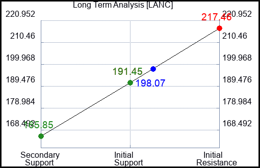 LANC Long Term Analysis for April 17 2023