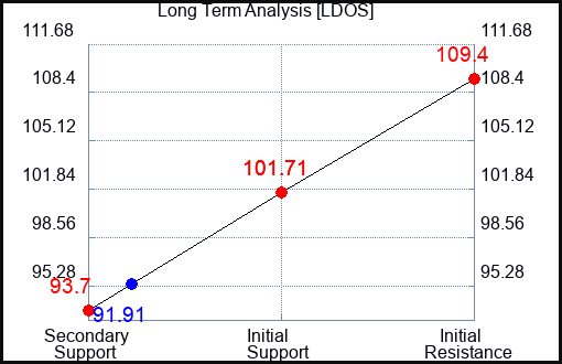 LDOS Long Term Analysis for April 17 2023