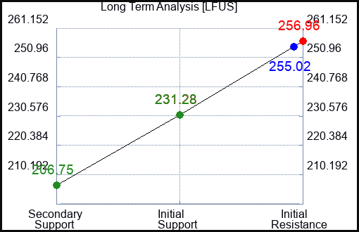 LFUS Long Term Analysis for April 17 2023 LFUS Long Term Analysis for April 17 2023