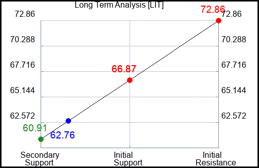 LIT Long Term Analysis for April 17 2023 LIT Long Term Analysis for April 17 2023