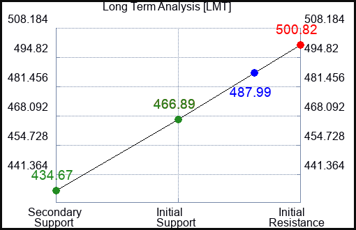 LMT Long Term Analysis for April 17 2023 LMT Long Term Analysis for April 17 2023