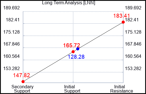 LNN Long Term Analysis for April 17 2023 LNN Long Term Analysis for April 17 2023