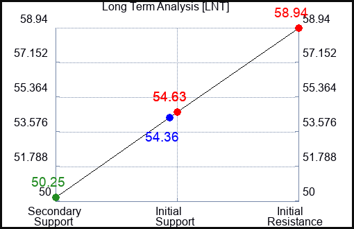 LNT Long Term Analysis for April 17 2023 LNT Long Term Analysis for April 17 2023