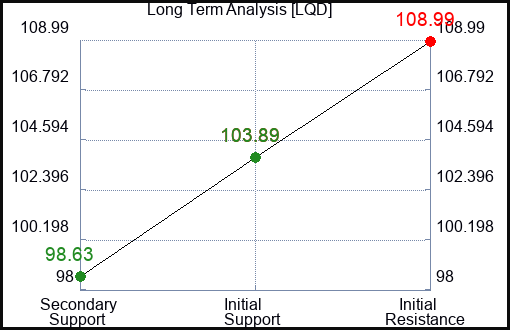 LQD Long Term Analysis for April 17 2023 LQD Long Term Analysis for April 17 2023