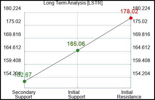 LSTR Long Term Analysis for April 17 2023 LSTR Long Term Analysis for April 17 2023