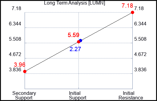 LUMN Long Term Analysis for April 17 2023 LUMN Long Term Analysis for April 17 2023