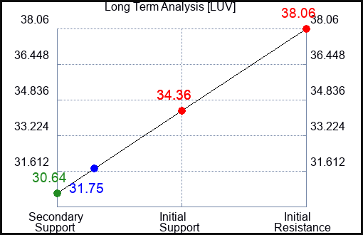 LUV Long Term Analysis for April 17 2023 LUV Long Term Analysis for April 17 2023