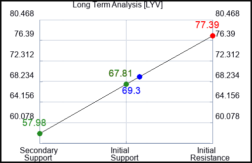 LYV Long Term Analysis for April 17 2023 LYV Long Term Analysis for April 17 2023