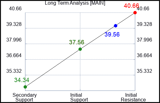 MAIN Long Term Analysis for April 17 2023