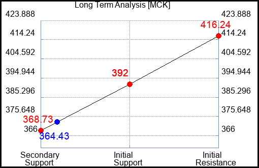 MCK Long Term Analysis for April 17 2023 MCK Long Term Analysis for April 17 2023