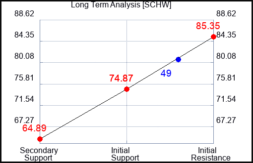 SCHW Long Term Analysis for April 17 2023