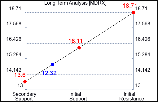 MDRX Long Term Analysis for April 17 2023 MDRX Long Term Analysis for April 17 2023