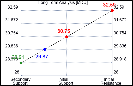 MDU Long Term Analysis for April 17 2023 MDU Long Term Analysis for April 17 2023
