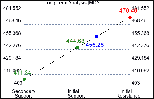 MDY Long Term Analysis for April 17 2023 MDY Long Term Analysis for April 17 2023