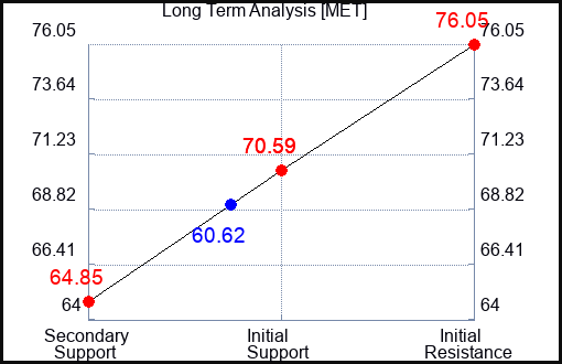 MET Long Term Analysis for April 17 2023 MET Long Term Analysis for April 17 2023