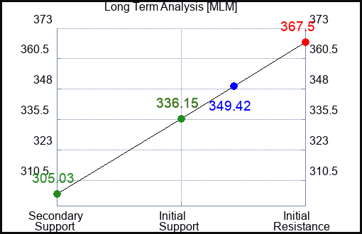 MLM Long Term Analysis for April 17 2023 MLM Long Term Analysis for April 17 2023