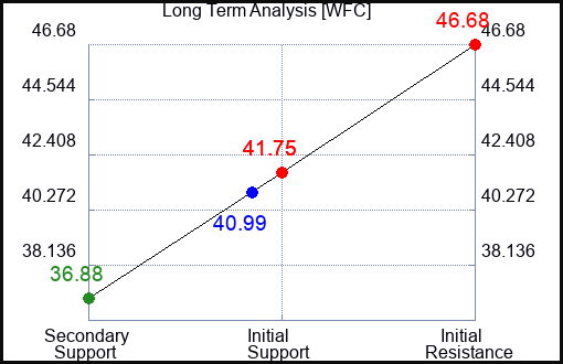 WFC Long Term Analysis for April 17 2023