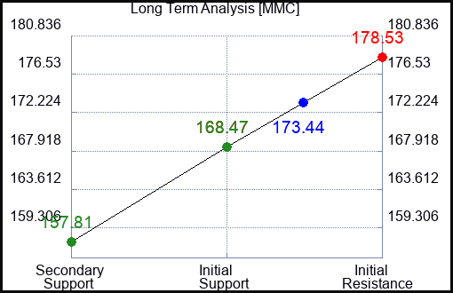 MMC Long Term Analysis for April 17 2023 MMC Long Term Analysis for April 17 2023