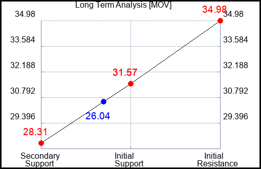 MOV Long Term Analysis for April 17 2023