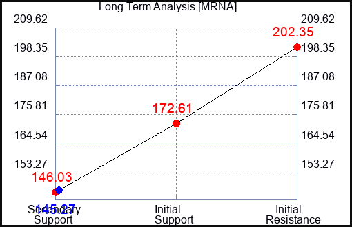 MRNA Long Term Analysis for April 17 2023 MRNA Long Term Analysis for April 17 2023