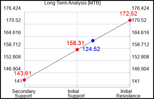 MTB Long Term Analysis for April 17 2023 MTB Long Term Analysis for April 17 2023