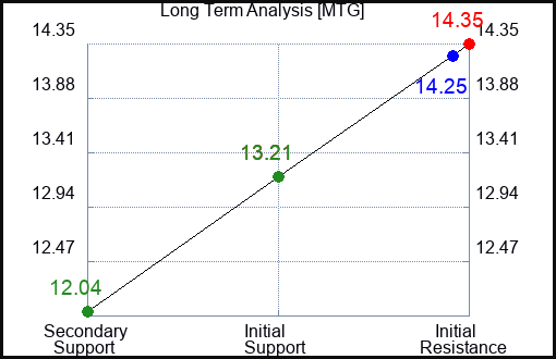MTG Long Term Analysis for April 17 2023 MTG Long Term Analysis for April 17 2023