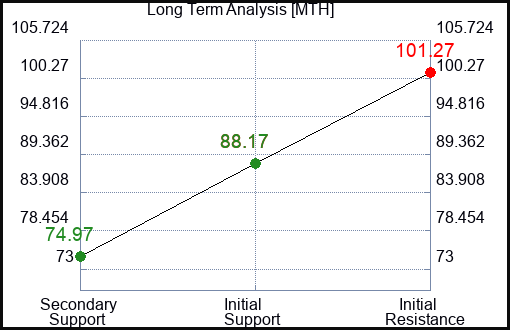 MTH Long Term Analysis for April 17 2023 MTH Long Term Analysis for April 17 2023