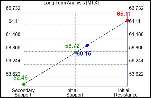 MTX Long Term Analysis for April 17 2023 MTX Long Term Analysis for April 17 2023