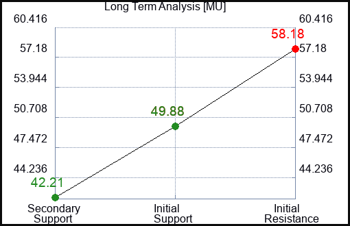 MU Long Term Analysis for April 17 2023 MU Long Term Analysis for April 17 2023