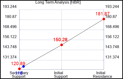 NBR Long Term Analysis for April 17 2023 NBR Long Term Analysis for April 17 2023