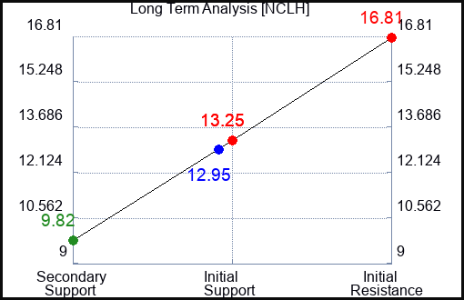 NCLH Long Term Analysis for April 17 2023