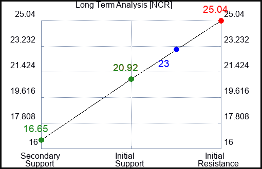 NCR Long Term Analysis for April 17 2023 NCR Long Term Analysis for April 17 2023