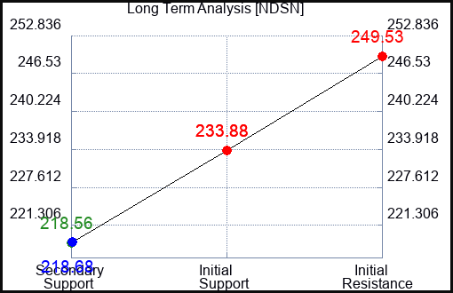 NDSN Long Term Analysis for April 17 2023 NDSN Long Term Analysis for April 17 2023