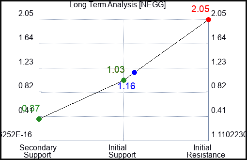 NEGG Long Term Analysis for April 17 2023 NEGG Long Term Analysis for April 17 2023