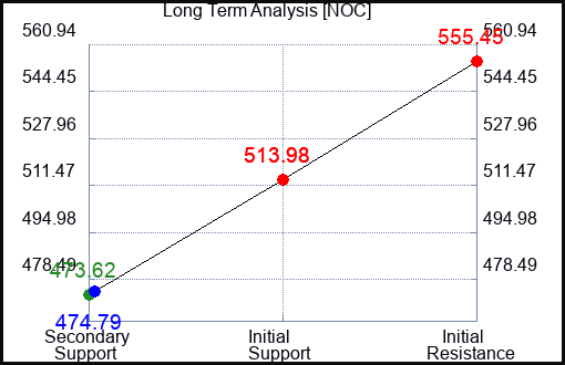 NOC Long Term Analysis for April 17 2023 NOC Long Term Analysis for April 17 2023
