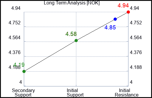 NOK Long Term Analysis for April 17 2023 NOK Long Term Analysis for April 17 2023