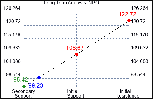 NPO Long Term Analysis for April 17 2023 NPO Long Term Analysis for April 17 2023