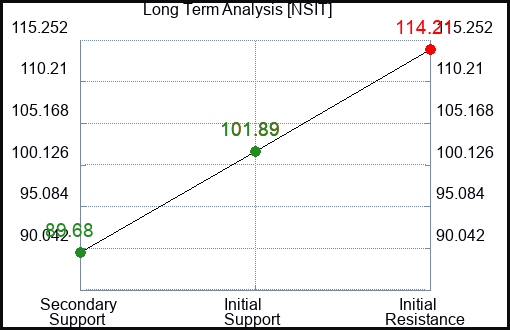 NSIT Long Term Analysis for April 17 2023 NSIT Long Term Analysis for April 17 2023
