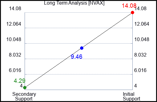 NVAX Long Term Analysis for April 17 2023 NVAX Long Term Analysis for April 17 2023
