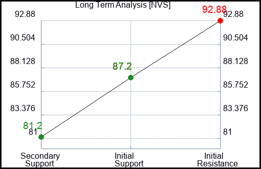 NVS Long Term Analysis for April 17 2023 NVS Long Term Analysis for April 17 2023