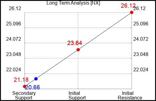 NX Long Term Analysis for April 17 2023